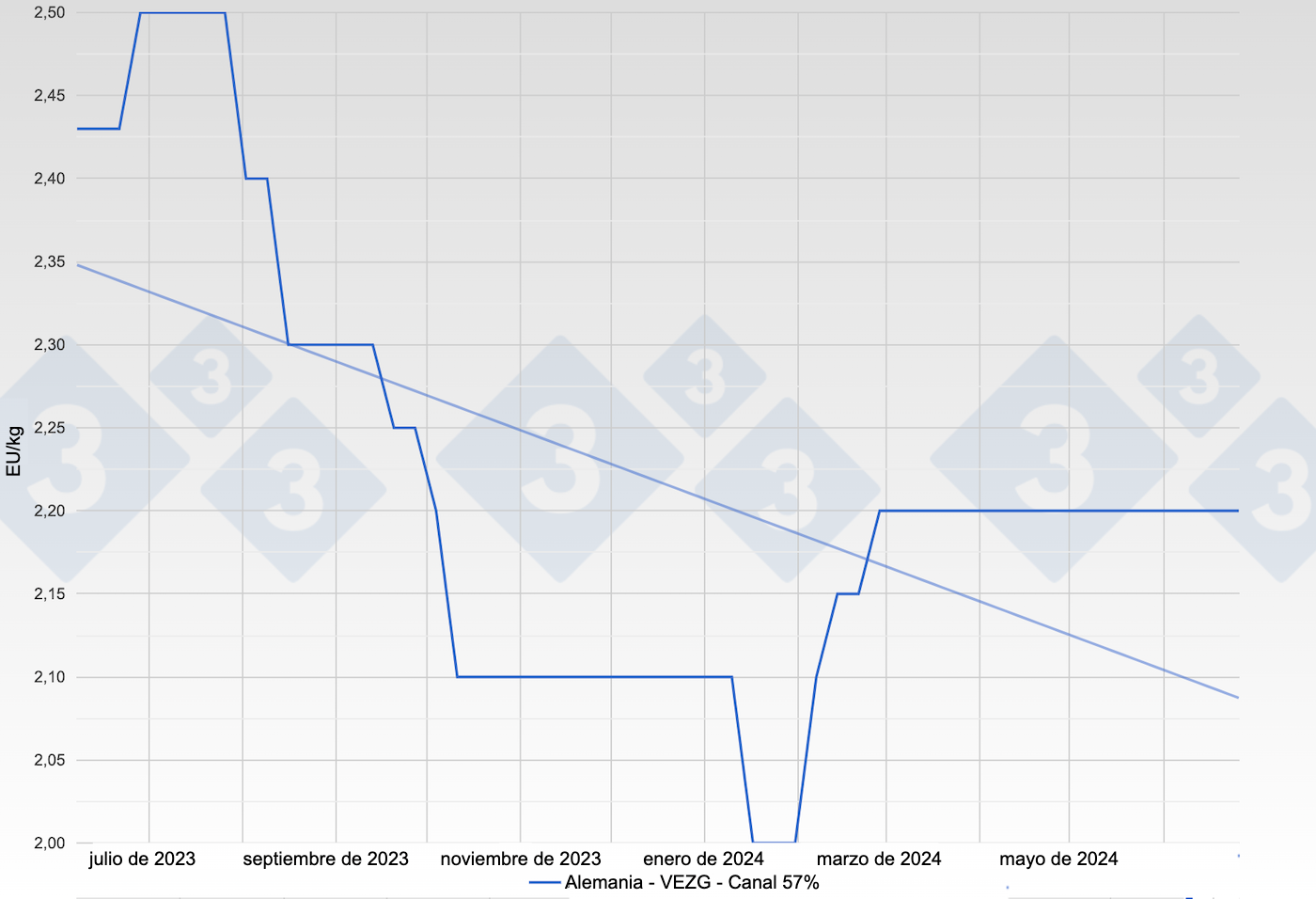 Figura 1. Evoluci&oacute;n del&nbsp;precio del cerdo en Alemania - VEZG - Canal 57%.
